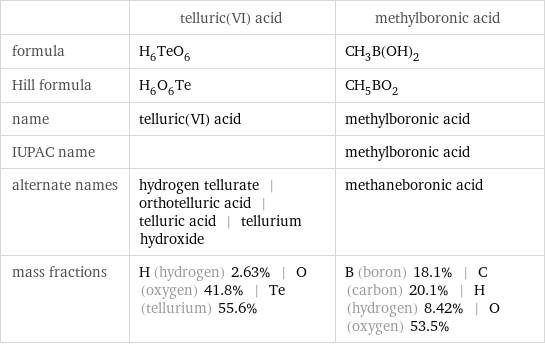  | telluric(VI) acid | methylboronic acid formula | H_6TeO_6 | CH_3B(OH)_2 Hill formula | H_6O_6Te | CH_5BO_2 name | telluric(VI) acid | methylboronic acid IUPAC name | | methylboronic acid alternate names | hydrogen tellurate | orthotelluric acid | telluric acid | tellurium hydroxide | methaneboronic acid mass fractions | H (hydrogen) 2.63% | O (oxygen) 41.8% | Te (tellurium) 55.6% | B (boron) 18.1% | C (carbon) 20.1% | H (hydrogen) 8.42% | O (oxygen) 53.5%