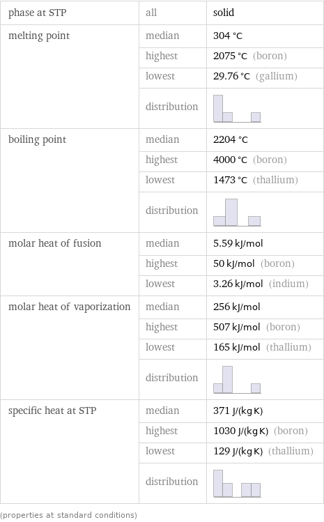 phase at STP | all | solid melting point | median | 304 °C  | highest | 2075 °C (boron)  | lowest | 29.76 °C (gallium)  | distribution |  boiling point | median | 2204 °C  | highest | 4000 °C (boron)  | lowest | 1473 °C (thallium)  | distribution |  molar heat of fusion | median | 5.59 kJ/mol  | highest | 50 kJ/mol (boron)  | lowest | 3.26 kJ/mol (indium) molar heat of vaporization | median | 256 kJ/mol  | highest | 507 kJ/mol (boron)  | lowest | 165 kJ/mol (thallium)  | distribution |  specific heat at STP | median | 371 J/(kg K)  | highest | 1030 J/(kg K) (boron)  | lowest | 129 J/(kg K) (thallium)  | distribution |  (properties at standard conditions)