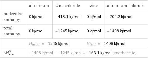  | aluminum | zinc chloride | zinc | aluminum chloride molecular enthalpy | 0 kJ/mol | -415.1 kJ/mol | 0 kJ/mol | -704.2 kJ/mol total enthalpy | 0 kJ/mol | -1245 kJ/mol | 0 kJ/mol | -1408 kJ/mol  | H_initial = -1245 kJ/mol | | H_final = -1408 kJ/mol |  ΔH_rxn^0 | -1408 kJ/mol - -1245 kJ/mol = -163.1 kJ/mol (exothermic) | | |  