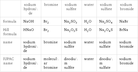  | sodium hydroxide | bromine | sodium sulfite | water | sodium sulfate | sodium bromide formula | NaOH | Br_2 | Na_2SO_3 | H_2O | Na_2SO_4 | NaBr Hill formula | HNaO | Br_2 | Na_2O_3S | H_2O | Na_2O_4S | BrNa name | sodium hydroxide | bromine | sodium sulfite | water | sodium sulfate | sodium bromide IUPAC name | sodium hydroxide | molecular bromine | disodium sulfite | water | disodium sulfate | sodium bromide