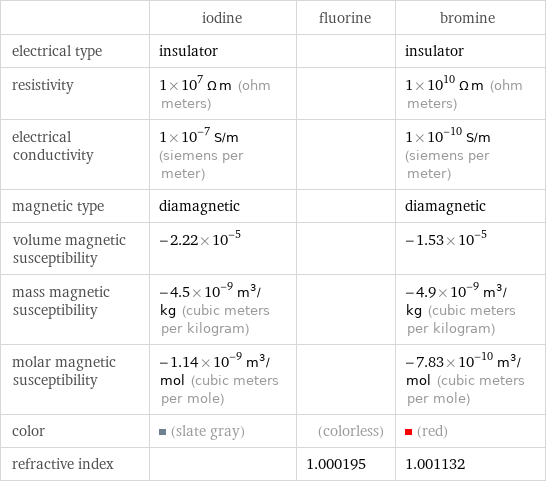  | iodine | fluorine | bromine electrical type | insulator | | insulator resistivity | 1×10^7 Ω m (ohm meters) | | 1×10^10 Ω m (ohm meters) electrical conductivity | 1×10^-7 S/m (siemens per meter) | | 1×10^-10 S/m (siemens per meter) magnetic type | diamagnetic | | diamagnetic volume magnetic susceptibility | -2.22×10^-5 | | -1.53×10^-5 mass magnetic susceptibility | -4.5×10^-9 m^3/kg (cubic meters per kilogram) | | -4.9×10^-9 m^3/kg (cubic meters per kilogram) molar magnetic susceptibility | -1.14×10^-9 m^3/mol (cubic meters per mole) | | -7.83×10^-10 m^3/mol (cubic meters per mole) color | (slate gray) | (colorless) | (red) refractive index | | 1.000195 | 1.001132