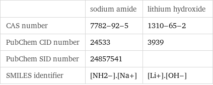  | sodium amide | lithium hydroxide CAS number | 7782-92-5 | 1310-65-2 PubChem CID number | 24533 | 3939 PubChem SID number | 24857541 |  SMILES identifier | [NH2-].[Na+] | [Li+].[OH-]