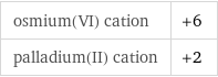 osmium(VI) cation | +6 palladium(II) cation | +2