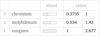  | | visual | ratios |  3 | chromium | | 0.3735 | 1 2 | molybdenum | | 0.534 | 1.43 1 | tungsten | | 1 | 2.677