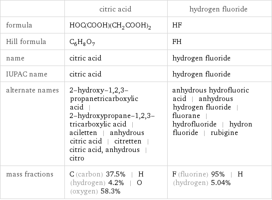  | citric acid | hydrogen fluoride formula | HOC(COOH)(CH_2COOH)_2 | HF Hill formula | C_6H_8O_7 | FH name | citric acid | hydrogen fluoride IUPAC name | citric acid | hydrogen fluoride alternate names | 2-hydroxy-1, 2, 3-propanetricarboxylic acid | 2-hydroxypropane-1, 2, 3-tricarboxylic acid | aciletten | anhydrous citric acid | citretten | citric acid, anhydrous | citro | anhydrous hydrofluoric acid | anhydrous hydrogen fluoride | fluorane | hydrofluoride | hydron fluoride | rubigine mass fractions | C (carbon) 37.5% | H (hydrogen) 4.2% | O (oxygen) 58.3% | F (fluorine) 95% | H (hydrogen) 5.04%