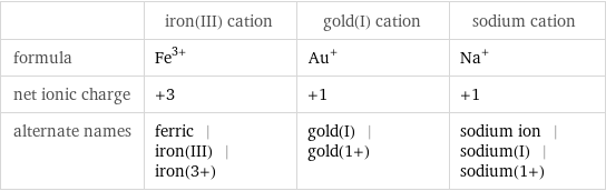  | iron(III) cation | gold(I) cation | sodium cation formula | Fe^(3+) | Au^+ | Na^+ net ionic charge | +3 | +1 | +1 alternate names | ferric | iron(III) | iron(3+) | gold(I) | gold(1+) | sodium ion | sodium(I) | sodium(1+)