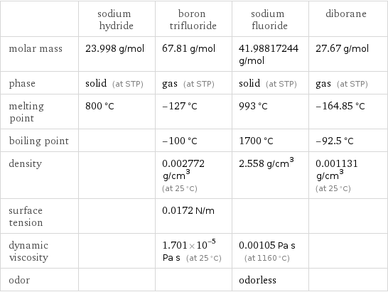  | sodium hydride | boron trifluoride | sodium fluoride | diborane molar mass | 23.998 g/mol | 67.81 g/mol | 41.98817244 g/mol | 27.67 g/mol phase | solid (at STP) | gas (at STP) | solid (at STP) | gas (at STP) melting point | 800 °C | -127 °C | 993 °C | -164.85 °C boiling point | | -100 °C | 1700 °C | -92.5 °C density | | 0.002772 g/cm^3 (at 25 °C) | 2.558 g/cm^3 | 0.001131 g/cm^3 (at 25 °C) surface tension | | 0.0172 N/m | |  dynamic viscosity | | 1.701×10^-5 Pa s (at 25 °C) | 0.00105 Pa s (at 1160 °C) |  odor | | | odorless | 