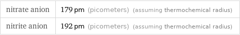 nitrate anion | 179 pm (picometers) (assuming thermochemical radius) nitrite anion | 192 pm (picometers) (assuming thermochemical radius)