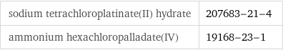 sodium tetrachloroplatinate(II) hydrate | 207683-21-4 ammonium hexachloropalladate(IV) | 19168-23-1