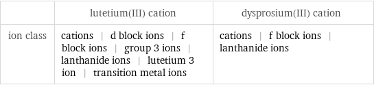  | lutetium(III) cation | dysprosium(III) cation ion class | cations | d block ions | f block ions | group 3 ions | lanthanide ions | lutetium 3 ion | transition metal ions | cations | f block ions | lanthanide ions