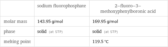  | sodium fluorophosphate | 2-fluoro-3-methoxyphenylboronic acid molar mass | 143.95 g/mol | 169.95 g/mol phase | solid (at STP) | solid (at STP) melting point | | 119.5 °C