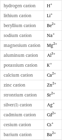 hydrogen cation | H^+ lithium cation | Li^+ beryllium cation | Be^(2+) sodium cation | Na^+ magnesium cation | Mg^(2+) aluminum cation | Al^(3+) potassium cation | K^+ calcium cation | Ca^(2+) zinc cation | Zn^(2+) strontium cation | Sr^(2+) silver(I) cation | Ag^+ cadmium cation | Cd^(2+) cesium cation | Cs^+ barium cation | Ba^(2+)