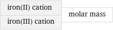 iron(II) cation iron(III) cation | molar mass