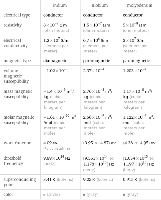  | indium | niobium | molybdenum electrical type | conductor | conductor | conductor resistivity | 8×10^-8 Ω m (ohm meters) | 1.5×10^-7 Ω m (ohm meters) | 5×10^-8 Ω m (ohm meters) electrical conductivity | 1.2×10^7 S/m (siemens per meter) | 6.7×10^6 S/m (siemens per meter) | 2×10^7 S/m (siemens per meter) magnetic type | diamagnetic | paramagnetic | paramagnetic volume magnetic susceptibility | -1.02×10^-5 | 2.37×10^-4 | 1.203×10^-4 mass magnetic susceptibility | -1.4×10^-9 m^3/kg (cubic meters per kilogram) | 2.76×10^-8 m^3/kg (cubic meters per kilogram) | 1.17×10^-8 m^3/kg (cubic meters per kilogram) molar magnetic susceptibility | -1.61×10^-10 m^3/mol (cubic meters per mole) | 2.56×10^-9 m^3/mol (cubic meters per mole) | 1.122×10^-9 m^3/mol (cubic meters per mole) work function | 4.09 eV (Polycrystalline) | (3.95 to 4.87) eV | (4.36 to 4.95) eV threshold frequency | 9.89×10^14 Hz (hertz) | (9.551×10^14 to 1.178×10^15) Hz (hertz) | (1.054×10^15 to 1.197×10^15) Hz (hertz) superconducting point | 3.41 K (kelvins) | 9.25 K (kelvins) | 0.915 K (kelvins) color | (silver) | (gray) | (gray)