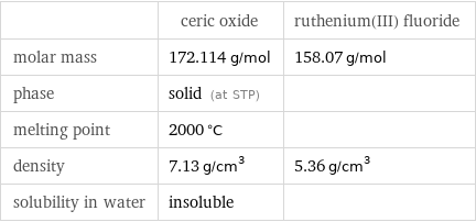  | ceric oxide | ruthenium(III) fluoride molar mass | 172.114 g/mol | 158.07 g/mol phase | solid (at STP) |  melting point | 2000 °C |  density | 7.13 g/cm^3 | 5.36 g/cm^3 solubility in water | insoluble | 