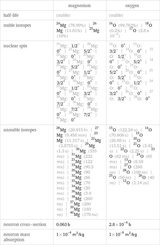  | magnesium | oxygen half-life | (stable) | (stable) stable isotopes | Mg-24 (78.99%) | Mg-26 (11.01%) | Mg-25 (10%) | O-16 (99.762%) | O-18 (0.2%) | O-17 (3.8×10^-4) nuclear spin | Mg-19: 1/2^- | Mg-20: 0^+ | Mg-21: 5/2^+ | Mg-22: 0^+ | Mg-23: 3/2^+ | Mg-24: 0^+ | Mg-25: 5/2^+ | Mg-26: 0^+ | Mg-27: 1/2^+ | Mg-28: 0^+ | Mg-29: 3/2^+ | Mg-30: 0^+ | Mg-31: 1/2^+ | Mg-32: 0^+ | Mg-33: 3/2^+ | Mg-34: 0^+ | Mg-35: 7/2^- | Mg-36: 0^+ | Mg-37: 7/2^- | Mg-38: 0^+ | Mg-39: 7/2^- | Mg-40: 0^+ | O-12: 0^+ | O-13: 3/2^- | O-14: 0^+ | O-15: 1/2^- | O-16: 0^+ | O-17: 5/2^+ | O-18: 0^+ | O-19: 5/2^+ | O-20: 0^+ | O-21: 5/2^+ | O-22: 0^+ | O-23: 1/2^+ | O-24: 0^+ | O-25: 3/2^+ | O-26: 0^+ | O-27: 3/2^+ | O-28: 0^+ unstable isotopes | Mg-28 (20.915 h) | Mg-27 (9.458 min) | Mg-23 (11.317 s) | Mg-22 (3.8755 s) | Mg-29 (1.3 s) | Mg-30 (335 ms) | Mg-31 (232 ms) | Mg-21 (122 ms) | Mg-33 (90.5 ms) | Mg-20 (90 ms) | Mg-32 (86 ms) | Mg-35 (70 ms) | Mg-34 (20 ms) | Mg-36 (3.9 ms) | Mg-38 (260 ns) | Mg-37 (260 ns) | Mg-39 (180 ns) | Mg-40 (170 ns) | O-15 (122.24 s) | O-14 (70.606 s) | O-19 (26.88 s) | O-20 (13.51 s) | O-21 (3.42 s) | O-22 (2.25 s) | O-23 (82 ms) | O-24 (65 ms) | O-13 (8.58 ms) | O-27 (260 ns) | O-28 (100 ns) | O-25 (50 ns) | O-26 (40 ns) | O-12 (1.14 zs) neutron cross-section | 0.063 b | 2.8×10^-4 b neutron mass absorption | 1×10^-4 m^2/kg | 1×10^-6 m^2/kg