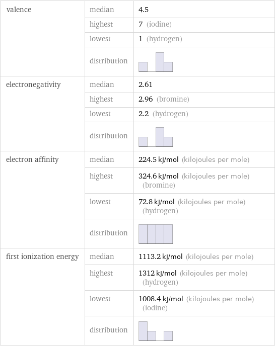 valence | median | 4.5  | highest | 7 (iodine)  | lowest | 1 (hydrogen)  | distribution |  electronegativity | median | 2.61  | highest | 2.96 (bromine)  | lowest | 2.2 (hydrogen)  | distribution |  electron affinity | median | 224.5 kJ/mol (kilojoules per mole)  | highest | 324.6 kJ/mol (kilojoules per mole) (bromine)  | lowest | 72.8 kJ/mol (kilojoules per mole) (hydrogen)  | distribution |  first ionization energy | median | 1113.2 kJ/mol (kilojoules per mole)  | highest | 1312 kJ/mol (kilojoules per mole) (hydrogen)  | lowest | 1008.4 kJ/mol (kilojoules per mole) (iodine)  | distribution | 