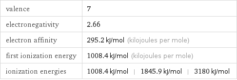 valence | 7 electronegativity | 2.66 electron affinity | 295.2 kJ/mol (kilojoules per mole) first ionization energy | 1008.4 kJ/mol (kilojoules per mole) ionization energies | 1008.4 kJ/mol | 1845.9 kJ/mol | 3180 kJ/mol