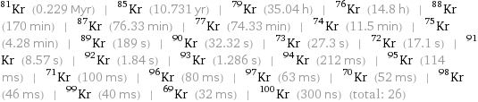 Kr-81 (0.229 Myr) | Kr-85 (10.731 yr) | Kr-79 (35.04 h) | Kr-76 (14.8 h) | Kr-88 (170 min) | Kr-87 (76.33 min) | Kr-77 (74.33 min) | Kr-74 (11.5 min) | Kr-75 (4.28 min) | Kr-89 (189 s) | Kr-90 (32.32 s) | Kr-73 (27.3 s) | Kr-72 (17.1 s) | Kr-91 (8.57 s) | Kr-92 (1.84 s) | Kr-93 (1.286 s) | Kr-94 (212 ms) | Kr-95 (114 ms) | Kr-71 (100 ms) | Kr-96 (80 ms) | Kr-97 (63 ms) | Kr-70 (52 ms) | Kr-98 (46 ms) | Kr-99 (40 ms) | Kr-69 (32 ms) | Kr-100 (300 ns) (total: 26)