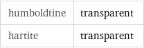 humboldtine | transparent hartite | transparent