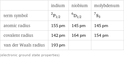  | indium | niobium | molybdenum term symbol | ^2P_(1/2) | ^6D_(1/2) | ^7S_3 atomic radius | 155 pm | 145 pm | 145 pm covalent radius | 142 pm | 164 pm | 154 pm van der Waals radius | 193 pm | |  (electronic ground state properties)