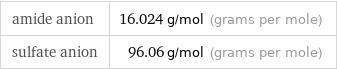 amide anion | 16.024 g/mol (grams per mole) sulfate anion | 96.06 g/mol (grams per mole)