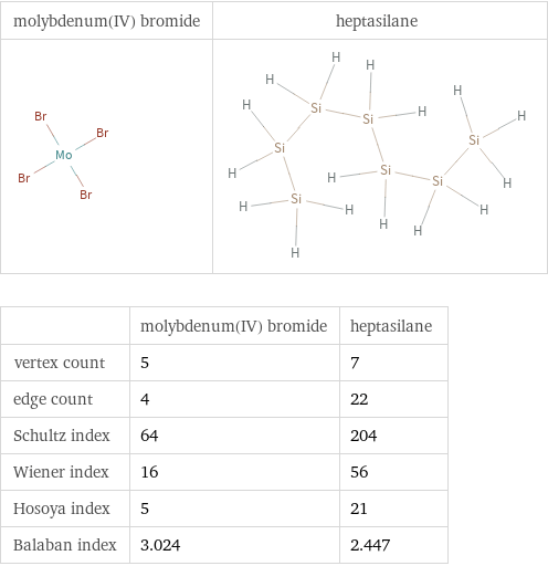   | molybdenum(IV) bromide | heptasilane vertex count | 5 | 7 edge count | 4 | 22 Schultz index | 64 | 204 Wiener index | 16 | 56 Hosoya index | 5 | 21 Balaban index | 3.024 | 2.447