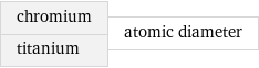 chromium titanium | atomic diameter