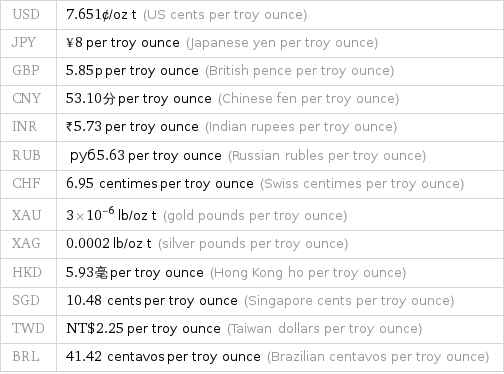 USD | 7.651¢/oz t (US cents per troy ounce) JPY | ¥8 per troy ounce (Japanese yen per troy ounce) GBP | 5.85p per troy ounce (British pence per troy ounce) CNY | 53.10分 per troy ounce (Chinese fen per troy ounce) INR | ₹5.73 per troy ounce (Indian rupees per troy ounce) RUB | руб5.63 per troy ounce (Russian rubles per troy ounce) CHF | 6.95 centimes per troy ounce (Swiss centimes per troy ounce) XAU | 3×10^-6 lb/oz t (gold pounds per troy ounce) XAG | 0.0002 lb/oz t (silver pounds per troy ounce) HKD | 5.93毫 per troy ounce (Hong Kong ho per troy ounce) SGD | 10.48 cents per troy ounce (Singapore cents per troy ounce) TWD | NT$2.25 per troy ounce (Taiwan dollars per troy ounce) BRL | 41.42 centavos per troy ounce (Brazilian centavos per troy ounce)