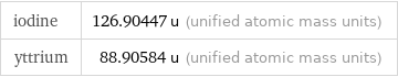 iodine | 126.90447 u (unified atomic mass units) yttrium | 88.90584 u (unified atomic mass units)