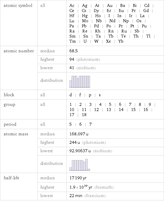 atomic symbol | all | Ac | Ag | At | Au | Ba | Bi | Cd | Ce | Cs | Dy | Er | Eu | Fr | Gd | Hf | Hg | Ho | I | In | Ir | La | Lu | Mo | Nb | Nd | Np | Os | Pa | Pb | Pd | Po | Pr | Pt | Pu | Ra | Re | Rh | Rn | Ru | Sb | Sm | Sn | Ta | Tb | Te | Th | Tl | Tm | U | W | Xe | Yb atomic number | median | 68.5  | highest | 94 (plutonium)  | lowest | 41 (niobium)  | distribution |  block | all | d | f | p | s group | all | 1 | 2 | 3 | 4 | 5 | 6 | 7 | 8 | 9 | 10 | 11 | 12 | 13 | 14 | 15 | 16 | 17 | 18 period | all | 5 | 6 | 7 atomic mass | median | 168.097 u  | highest | 244 u (plutonium)  | lowest | 92.90637 u (niobium)  | distribution |  half-life | median | 17190 yr  | highest | 1.9×10^19 yr (bismuth)  | lowest | 22 min (francium)