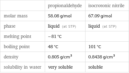 | propionaldehyde | isocrotonic nitrile molar mass | 58.08 g/mol | 67.09 g/mol phase | liquid (at STP) | liquid (at STP) melting point | -81 °C |  boiling point | 48 °C | 101 °C density | 0.805 g/cm^3 | 0.8438 g/cm^3 solubility in water | very soluble | soluble