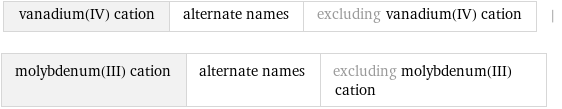 vanadium(IV) cation | alternate names | excluding vanadium(IV) cation | molybdenum(III) cation | alternate names | excluding molybdenum(III) cation