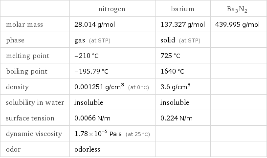  | nitrogen | barium | Ba3N2 molar mass | 28.014 g/mol | 137.327 g/mol | 439.995 g/mol phase | gas (at STP) | solid (at STP) |  melting point | -210 °C | 725 °C |  boiling point | -195.79 °C | 1640 °C |  density | 0.001251 g/cm^3 (at 0 °C) | 3.6 g/cm^3 |  solubility in water | insoluble | insoluble |  surface tension | 0.0066 N/m | 0.224 N/m |  dynamic viscosity | 1.78×10^-5 Pa s (at 25 °C) | |  odor | odorless | | 