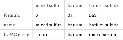  | mixed sulfur | barium | barium sulfide formula | S | Ba | BaS name | mixed sulfur | barium | barium sulfide IUPAC name | sulfur | barium | thioxobarium