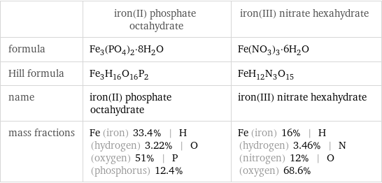  | iron(II) phosphate octahydrate | iron(III) nitrate hexahydrate formula | Fe_3(PO_4)_2·8H_2O | Fe(NO_3)_3·6H_2O Hill formula | Fe_3H_16O_16P_2 | FeH_12N_3O_15 name | iron(II) phosphate octahydrate | iron(III) nitrate hexahydrate mass fractions | Fe (iron) 33.4% | H (hydrogen) 3.22% | O (oxygen) 51% | P (phosphorus) 12.4% | Fe (iron) 16% | H (hydrogen) 3.46% | N (nitrogen) 12% | O (oxygen) 68.6%