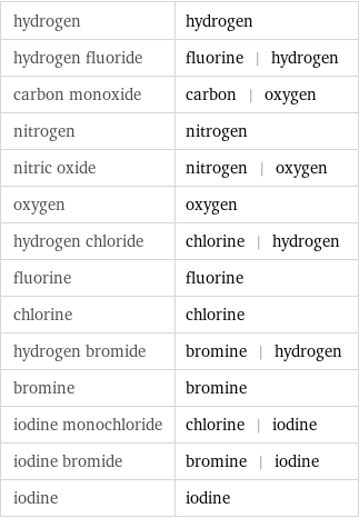 hydrogen | hydrogen hydrogen fluoride | fluorine | hydrogen carbon monoxide | carbon | oxygen nitrogen | nitrogen nitric oxide | nitrogen | oxygen oxygen | oxygen hydrogen chloride | chlorine | hydrogen fluorine | fluorine chlorine | chlorine hydrogen bromide | bromine | hydrogen bromine | bromine iodine monochloride | chlorine | iodine iodine bromide | bromine | iodine iodine | iodine