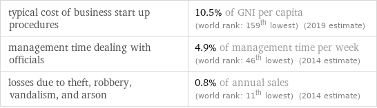 typical cost of business start up procedures | 10.5% of GNI per capita (world rank: 159th lowest) (2019 estimate) management time dealing with officials | 4.9% of management time per week (world rank: 46th lowest) (2014 estimate) losses due to theft, robbery, vandalism, and arson | 0.8% of annual sales (world rank: 11th lowest) (2014 estimate)