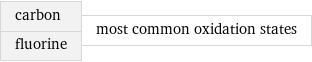 carbon fluorine | most common oxidation states