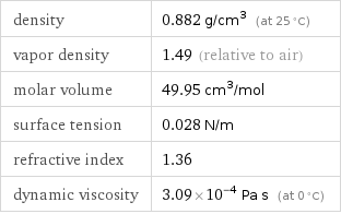 density | 0.882 g/cm^3 (at 25 °C) vapor density | 1.49 (relative to air) molar volume | 49.95 cm^3/mol surface tension | 0.028 N/m refractive index | 1.36 dynamic viscosity | 3.09×10^-4 Pa s (at 0 °C)