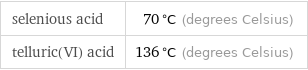 selenious acid | 70 °C (degrees Celsius) telluric(VI) acid | 136 °C (degrees Celsius)