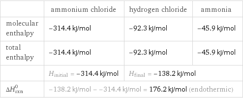  | ammonium chloride | hydrogen chloride | ammonia molecular enthalpy | -314.4 kJ/mol | -92.3 kJ/mol | -45.9 kJ/mol total enthalpy | -314.4 kJ/mol | -92.3 kJ/mol | -45.9 kJ/mol  | H_initial = -314.4 kJ/mol | H_final = -138.2 kJ/mol |  ΔH_rxn^0 | -138.2 kJ/mol - -314.4 kJ/mol = 176.2 kJ/mol (endothermic) | |  