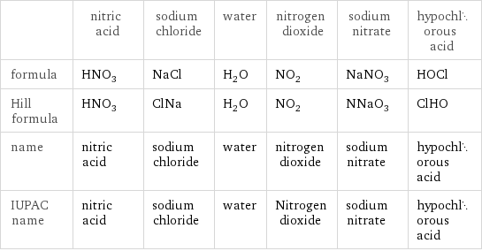  | nitric acid | sodium chloride | water | nitrogen dioxide | sodium nitrate | hypochlorous acid formula | HNO_3 | NaCl | H_2O | NO_2 | NaNO_3 | HOCl Hill formula | HNO_3 | ClNa | H_2O | NO_2 | NNaO_3 | ClHO name | nitric acid | sodium chloride | water | nitrogen dioxide | sodium nitrate | hypochlorous acid IUPAC name | nitric acid | sodium chloride | water | Nitrogen dioxide | sodium nitrate | hypochlorous acid