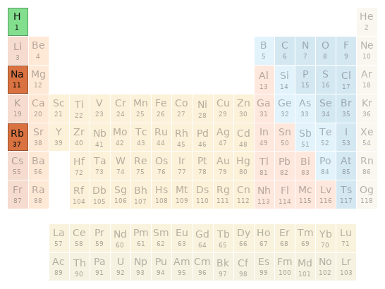 Periodic table location