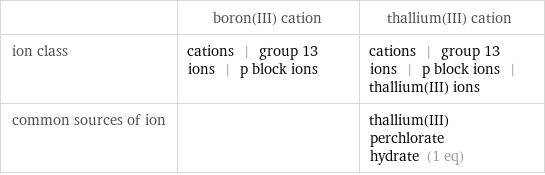  | boron(III) cation | thallium(III) cation ion class | cations | group 13 ions | p block ions | cations | group 13 ions | p block ions | thallium(III) ions common sources of ion | | thallium(III) perchlorate hydrate (1 eq)