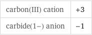 carbon(III) cation | +3 carbide(1-) anion | -1
