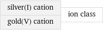 silver(I) cation gold(V) cation | ion class