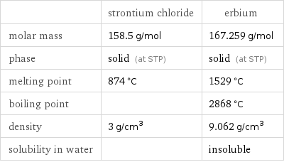  | strontium chloride | erbium molar mass | 158.5 g/mol | 167.259 g/mol phase | solid (at STP) | solid (at STP) melting point | 874 °C | 1529 °C boiling point | | 2868 °C density | 3 g/cm^3 | 9.062 g/cm^3 solubility in water | | insoluble