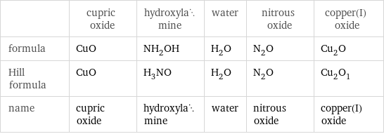  | cupric oxide | hydroxylamine | water | nitrous oxide | copper(I) oxide formula | CuO | NH_2OH | H_2O | N_2O | Cu_2O Hill formula | CuO | H_3NO | H_2O | N_2O | Cu_2O_1 name | cupric oxide | hydroxylamine | water | nitrous oxide | copper(I) oxide