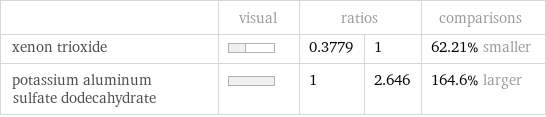  | visual | ratios | | comparisons xenon trioxide | | 0.3779 | 1 | 62.21% smaller potassium aluminum sulfate dodecahydrate | | 1 | 2.646 | 164.6% larger